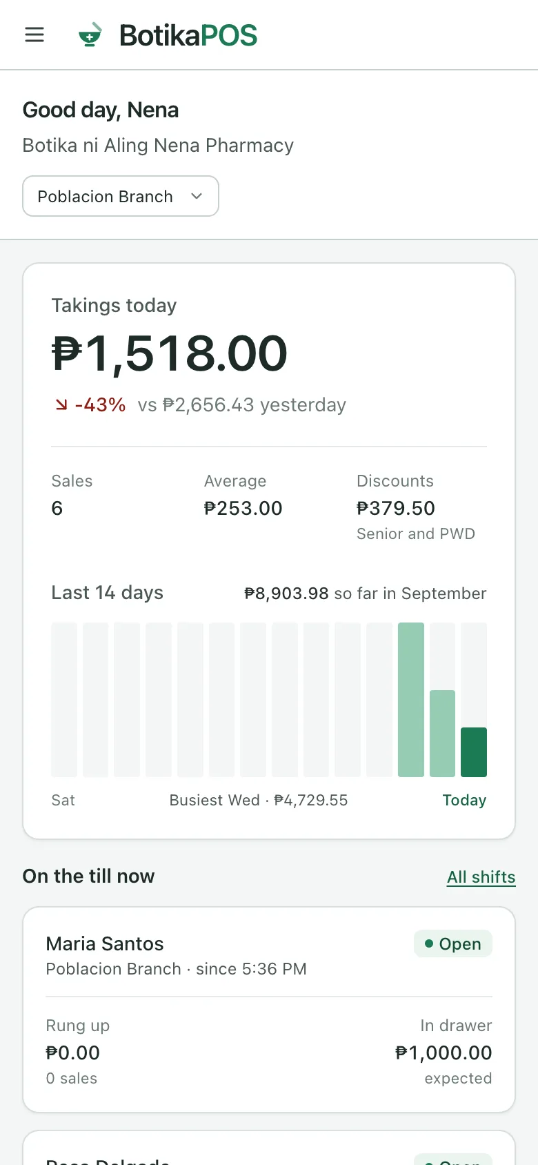 The BotikaPOS owner dashboard: takings today against yesterday, a fortnight of trading as bars, which tills are open and what should be in each drawer, the fastest-moving products, and a list of what needs attention.